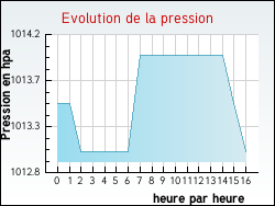 Evolution de la pression de la ville Saint-Frzal-d'Albuges